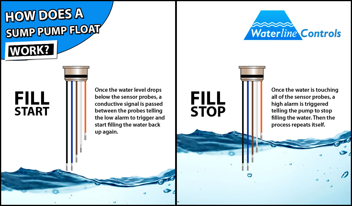 How Does a Sump Pump Float Work? - Waterline Controls™